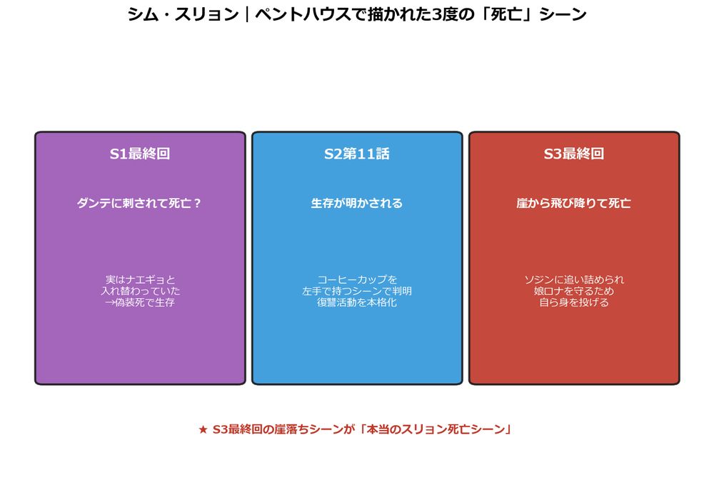 ペントハウス スリョン 3度の死亡シーン