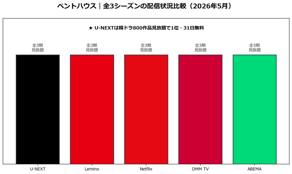 ペントハウス 配信状況比較