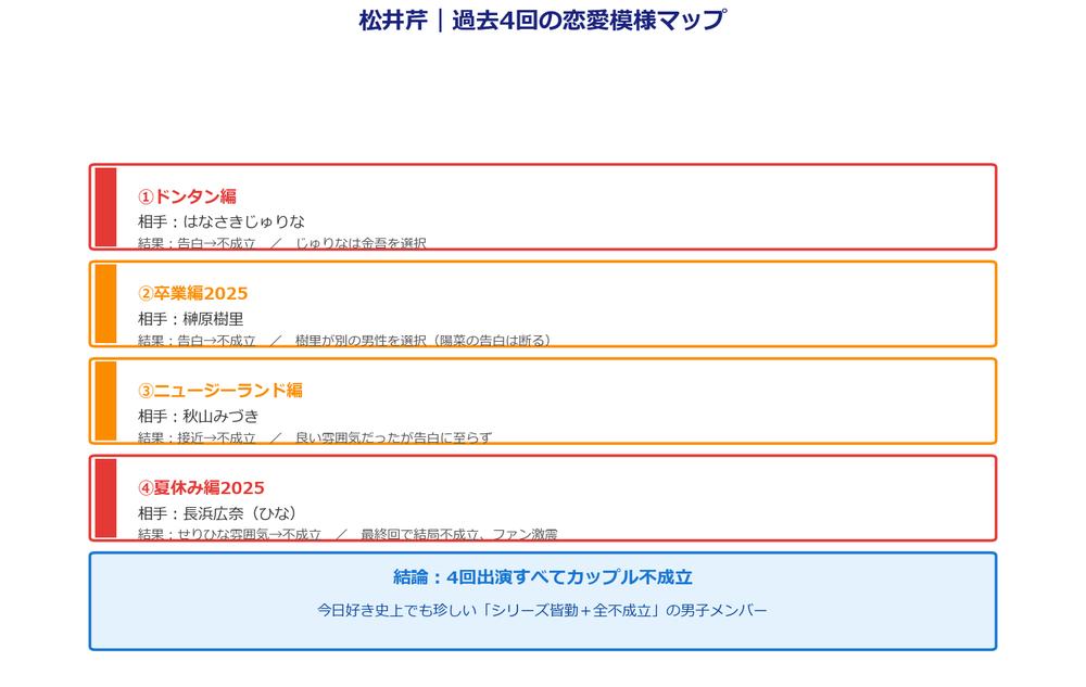 松井芹 過去4回の恋愛模様マップ