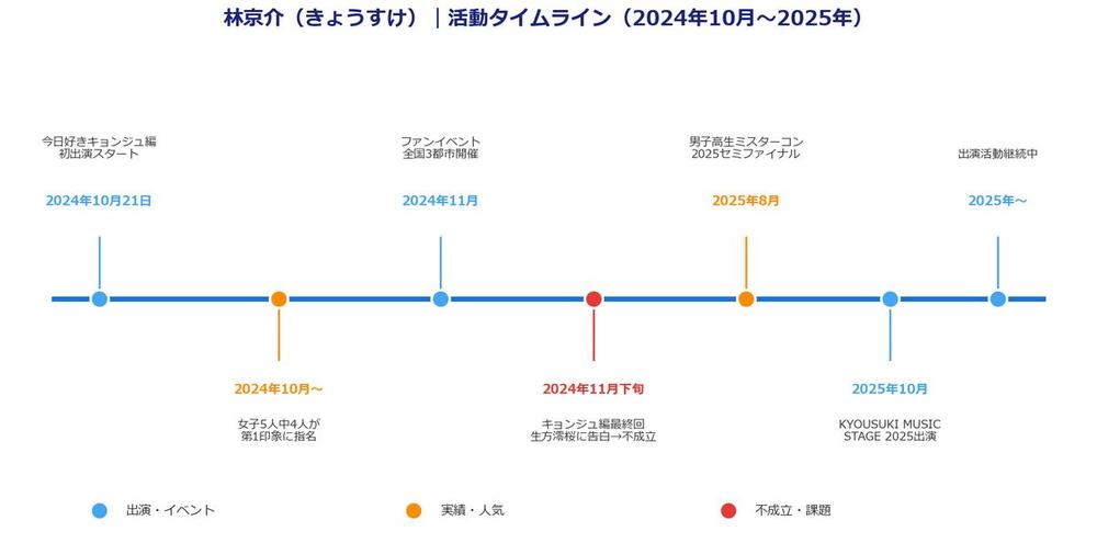 林京介 活動タイムライン 2024-2025