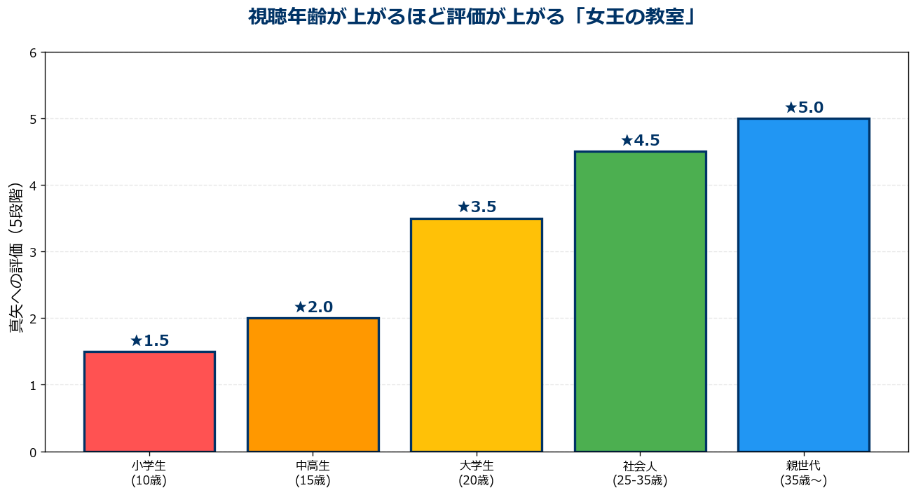 視聴年齢別の真矢への評価変化