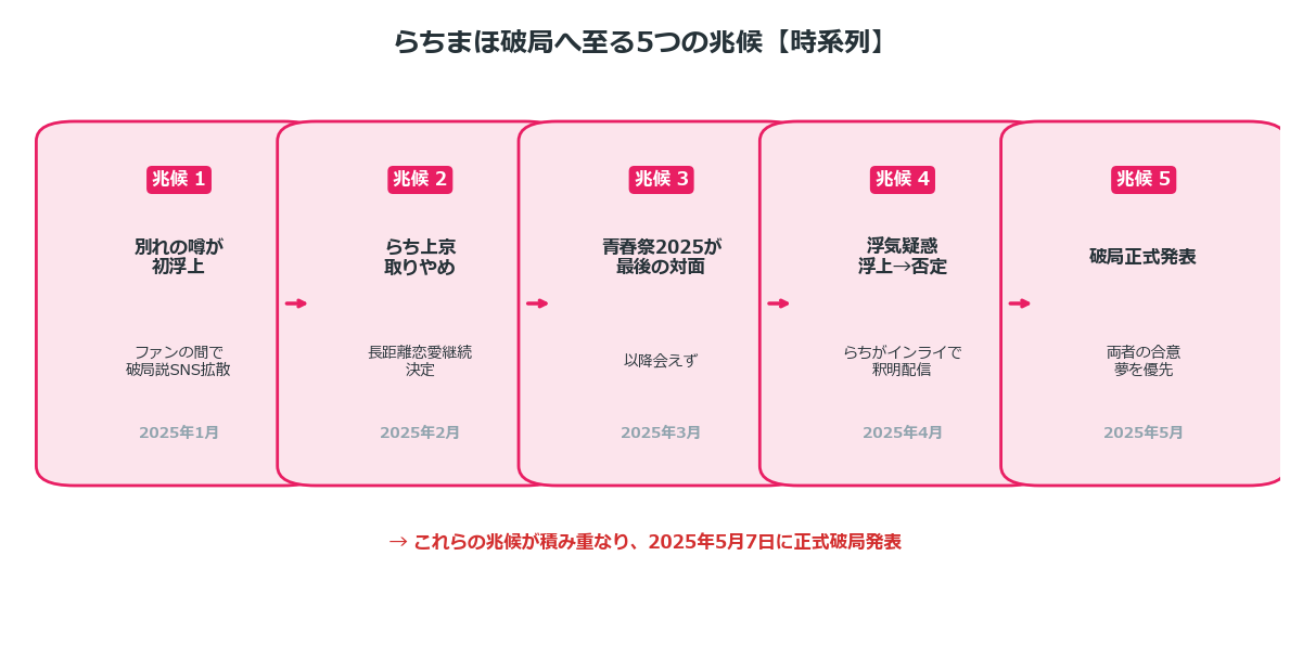 らちまほ破局へ至る5つの兆候マップ 時系列でみる関係冷め始めから破局発表まで
