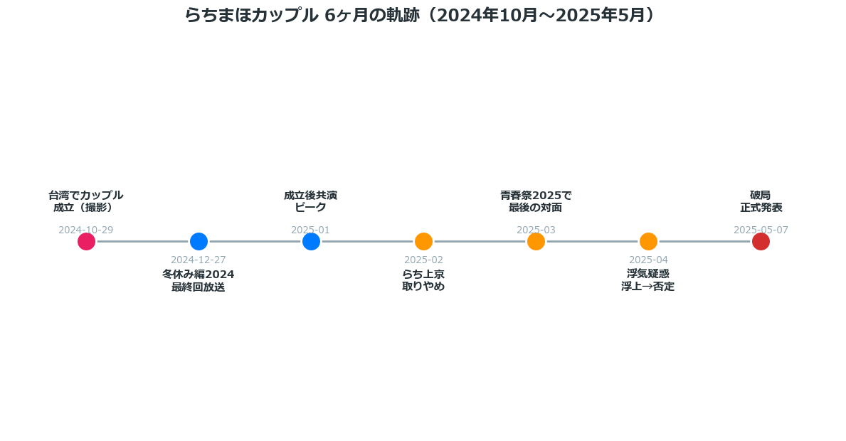 らちまほカップル6ヶ月の軌跡タイムライン 2024年10月成立から2025年5月破局まで