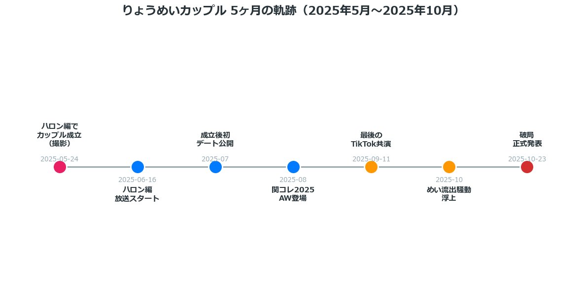 りょうめいカップル5ヶ月の軌跡タイムライン 2025年5月成立から2025年10月破局まで