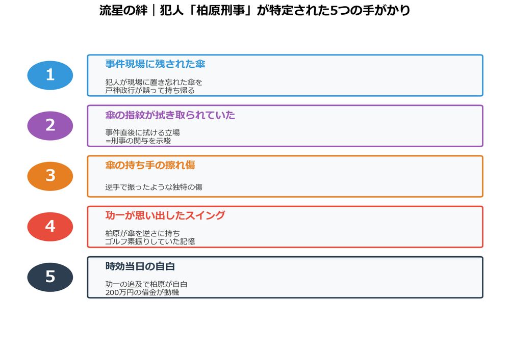 流星の絆 犯人 柏原刑事 特定の流れ