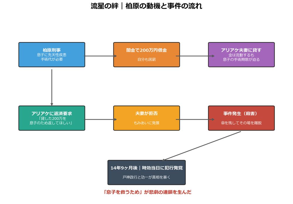 流星の絆 柏原の動機と事件の流れ