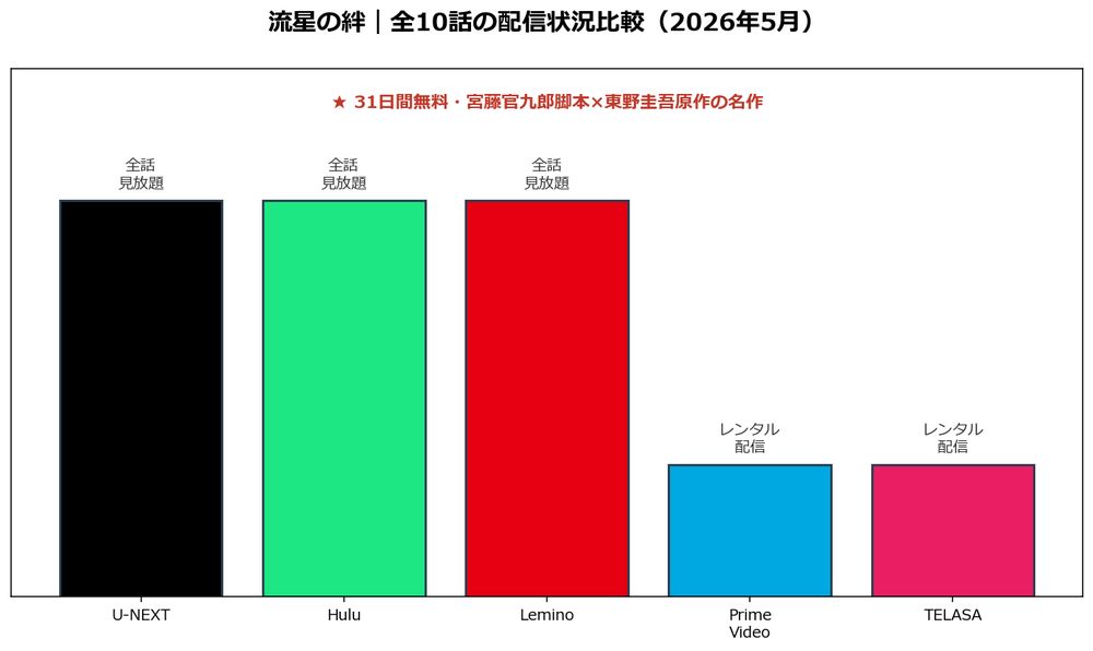 流星の絆 配信状況比較