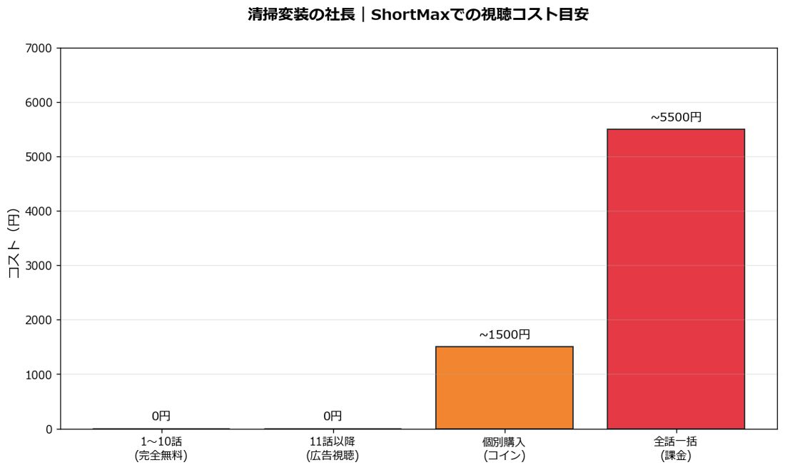 清掃変装の社長のShortMaxでの視聴コスト目安グラフ