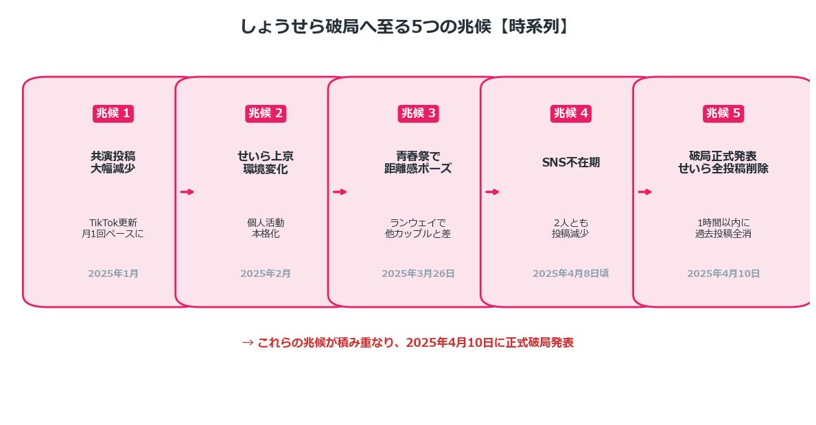 しょうせら破局へ至る5つの兆候マップ 時系列でみる関係冷め始めから破局発表まで