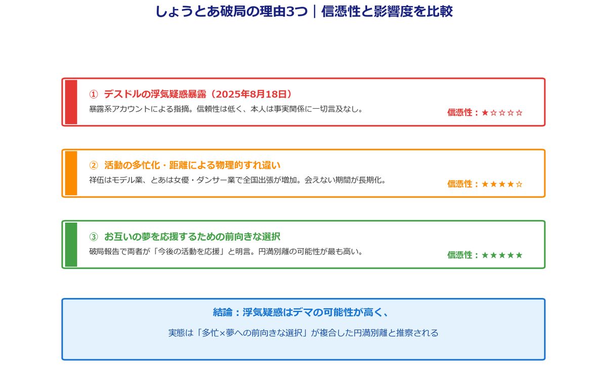 しょうとあ破局理由3つの比較チャート
