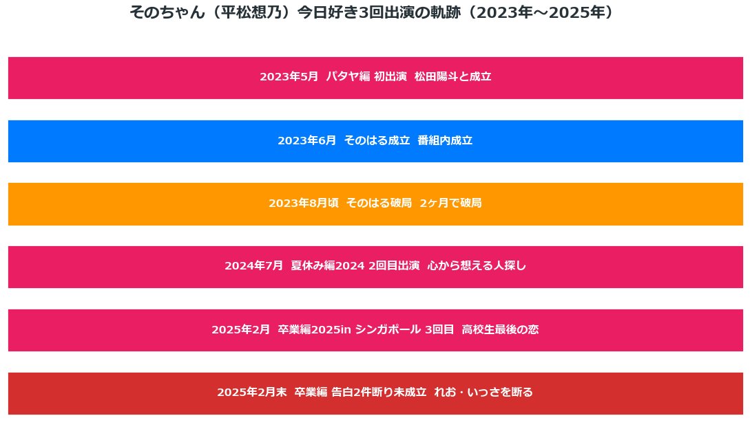 そのちゃん 今日好き3回出演の軌跡 パタヤ編・夏休み編2024・卒業編2025in シンガポール