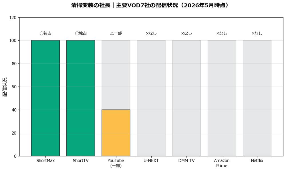 清掃変装の社長の主要VOD7社の配信状況グラフ