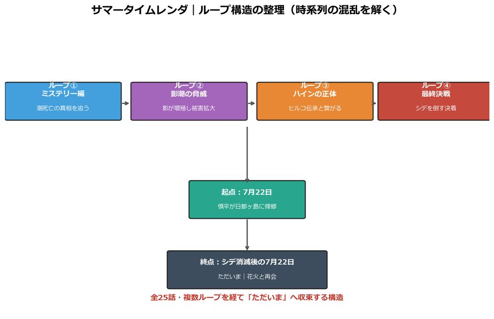 サマータイムレンダ ループ構造の整理