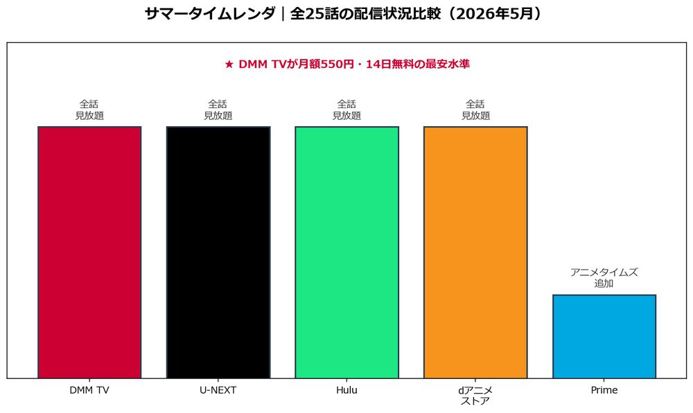 サマータイムレンダ アニメ 配信状況比較