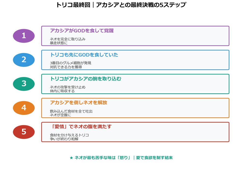 トリコ最終回 アカシアとの最終決戦5ステップ