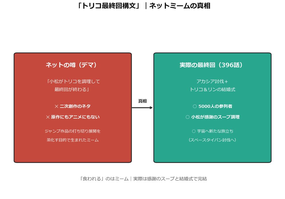 トリコ最終回 食われるネットミームの真相