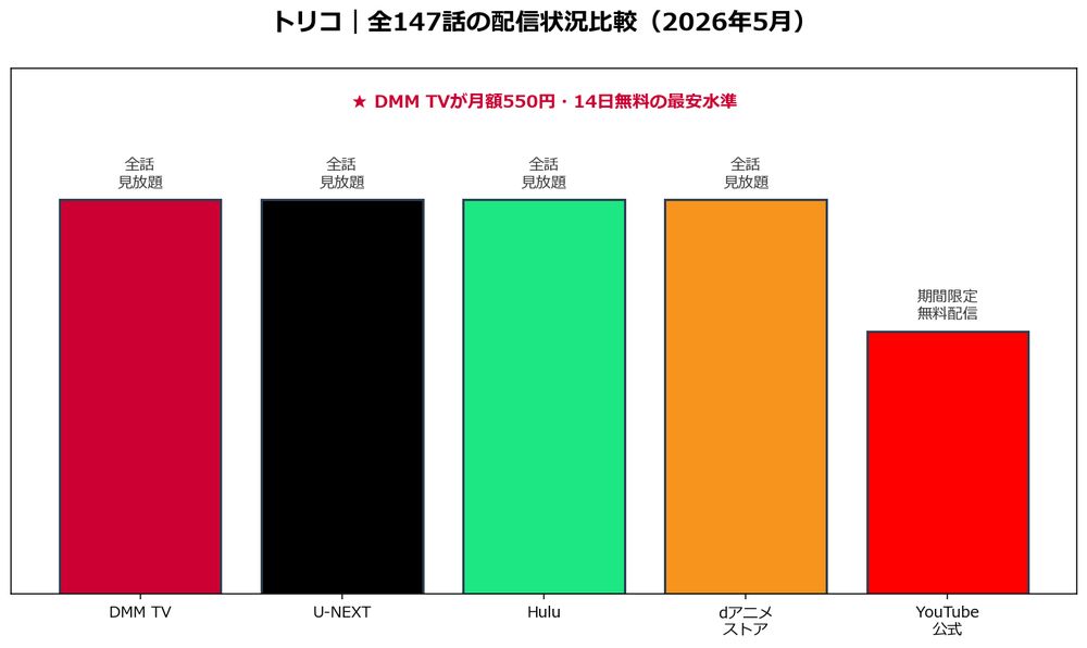 トリコ アニメ全147話 配信状況比較