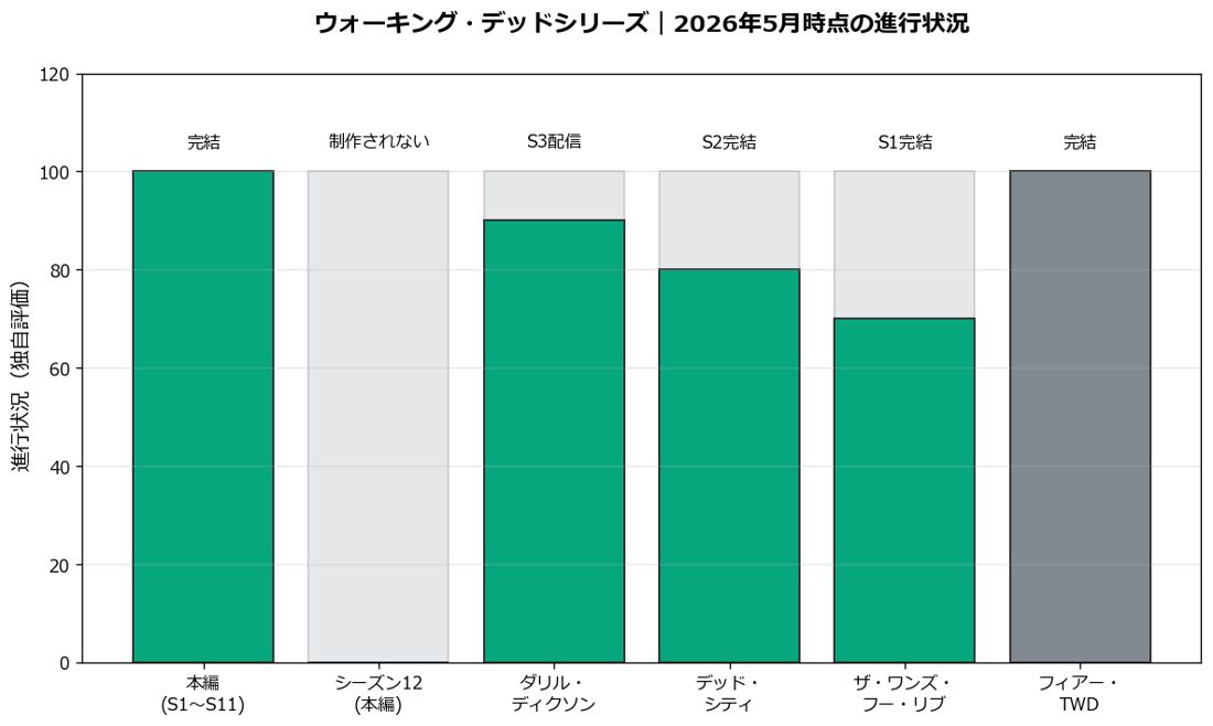ウォーキング・デッドシリーズの2026年5月時点の進行状況グラフ