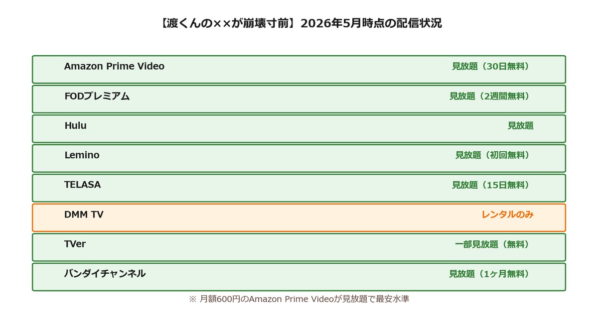 【渡くんの××が崩壊寸前】2026年5月時点の配信状況