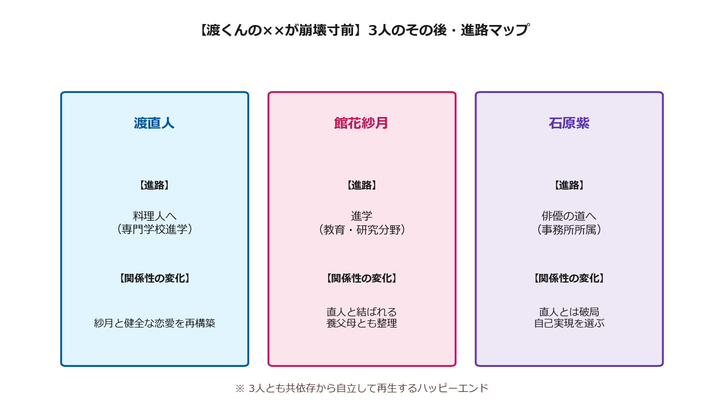 【渡くんの××が崩壊寸前】3人のその後・進路マップ