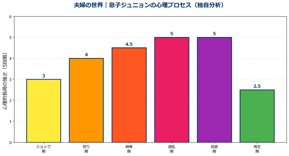 夫婦の世界 息子の心理プロセス時系列