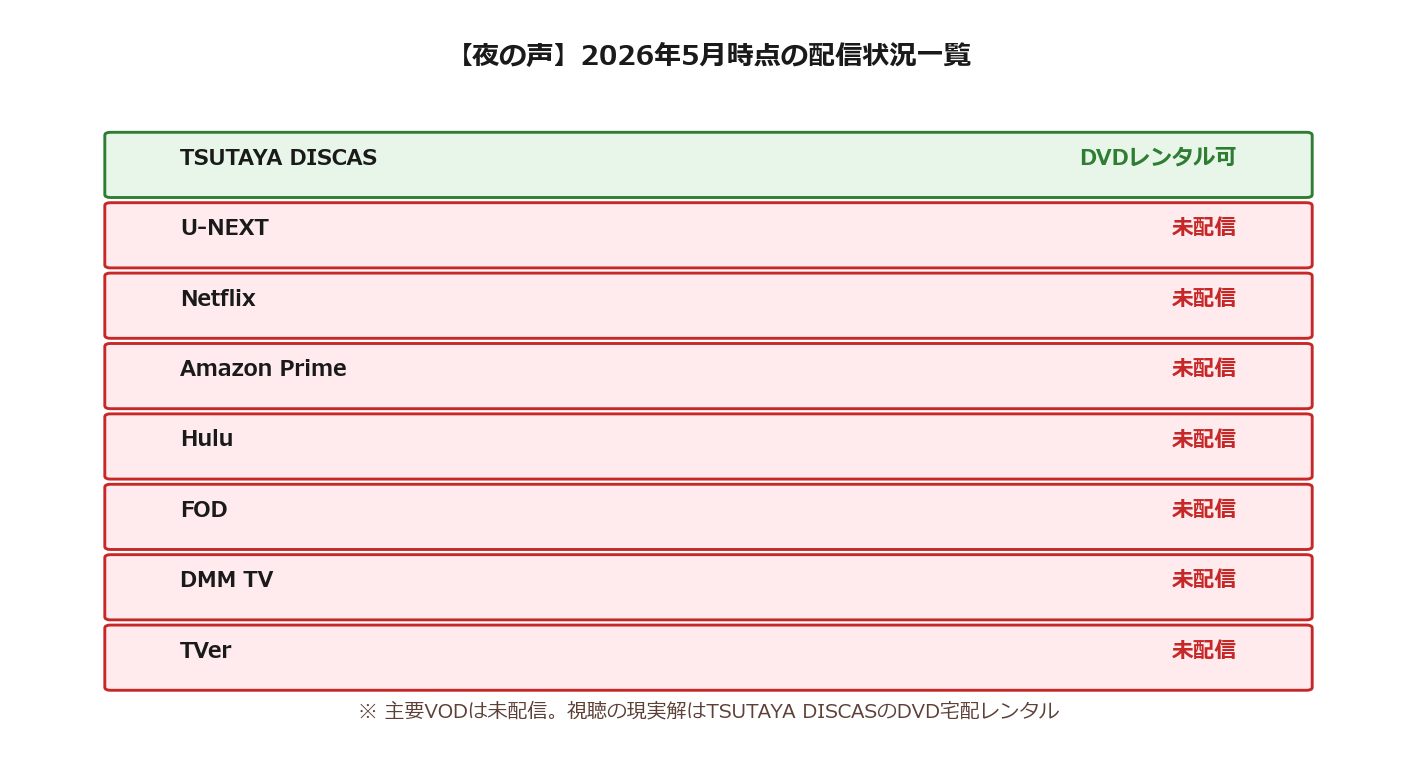 【夜の声】2026年5月時点の配信状況図解
