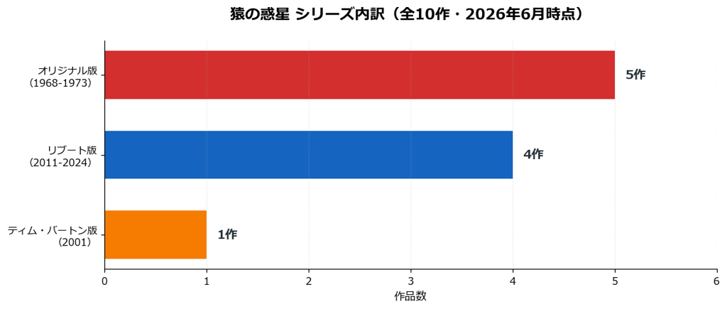 猿の惑星 シリーズ内訳 全10作