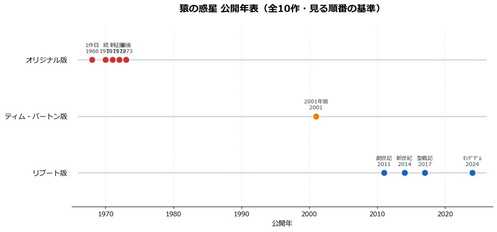 猿の惑星 公開年表 全10作 見る順番の基準