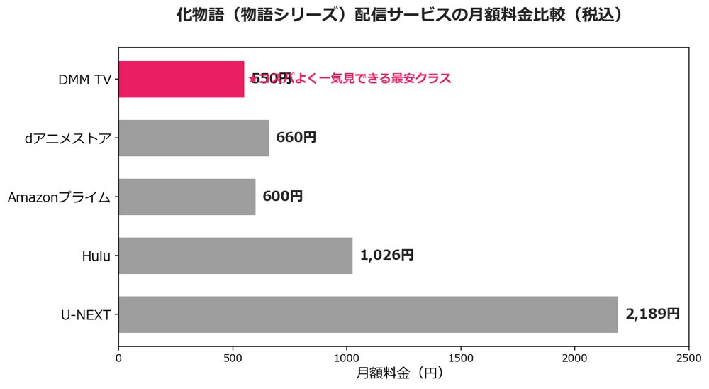 化物語（物語シリーズ）配信サービスの月額料金比較