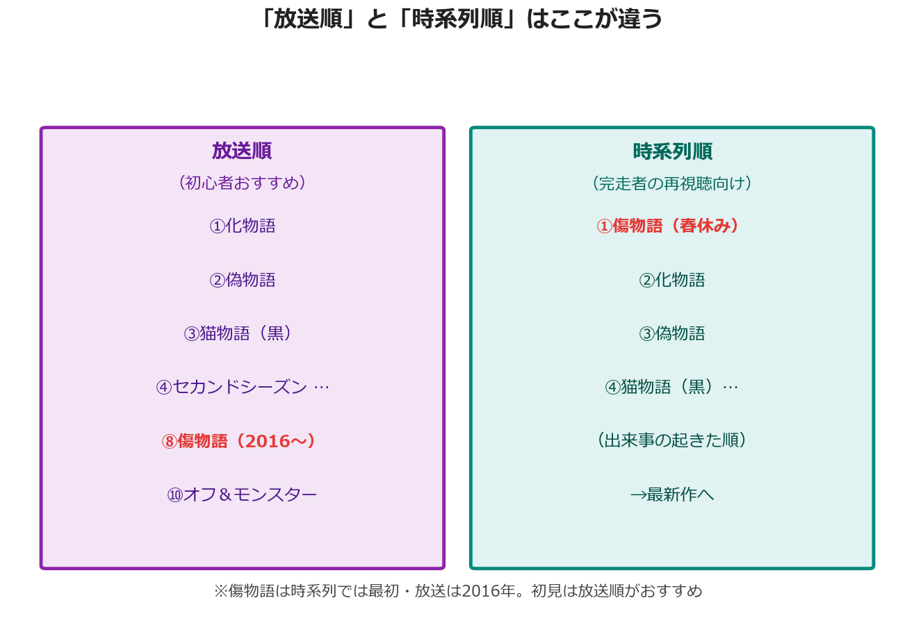 化物語 放送順と時系列順の違い