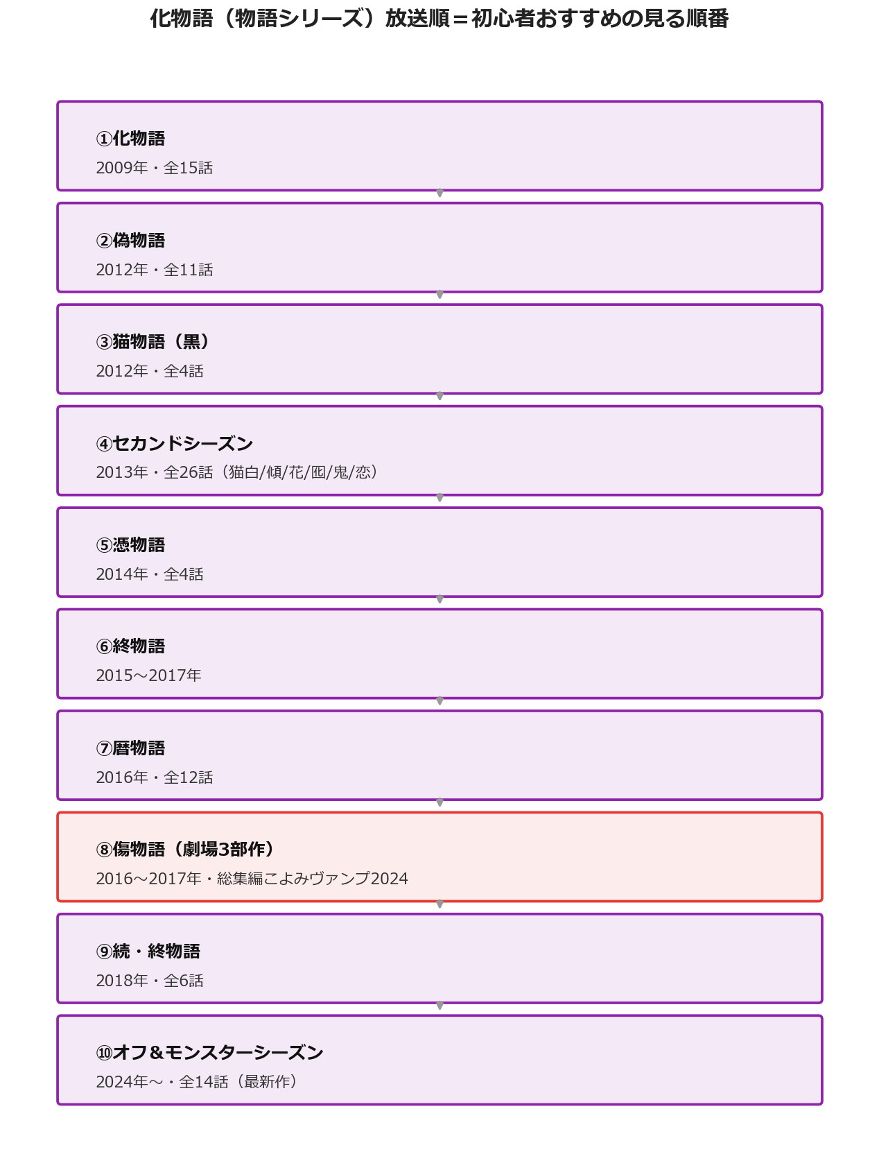 化物語（物語シリーズ）放送順の見る順番フローチャート
