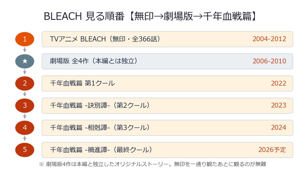 BLEACH 見る順番と時系列のタイムライン(無印→劇場版→千年血戦篇)