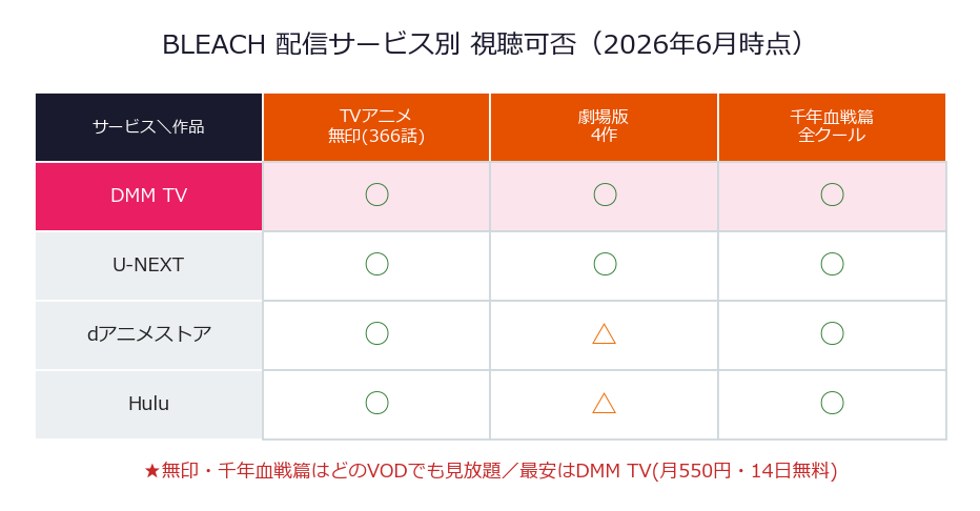 BLEACH 配信サービス別 視聴可否マトリクス(DMM TV・U-NEXT・dアニメストアなど)