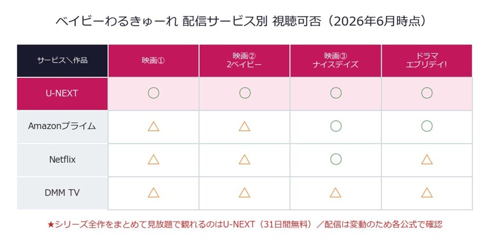 ベイビーわるきゅーれ 配信サービス別 視聴可否マトリクス（U-NEXT・Prime・Netflixなど）