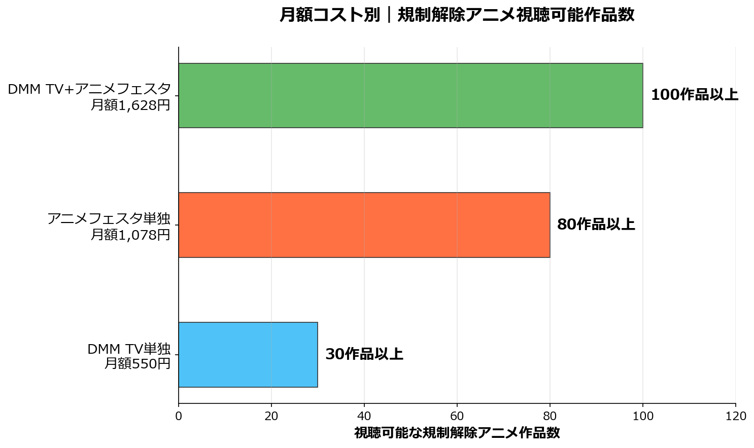 月額コスト別規制解除アニメ視聴可能作品数