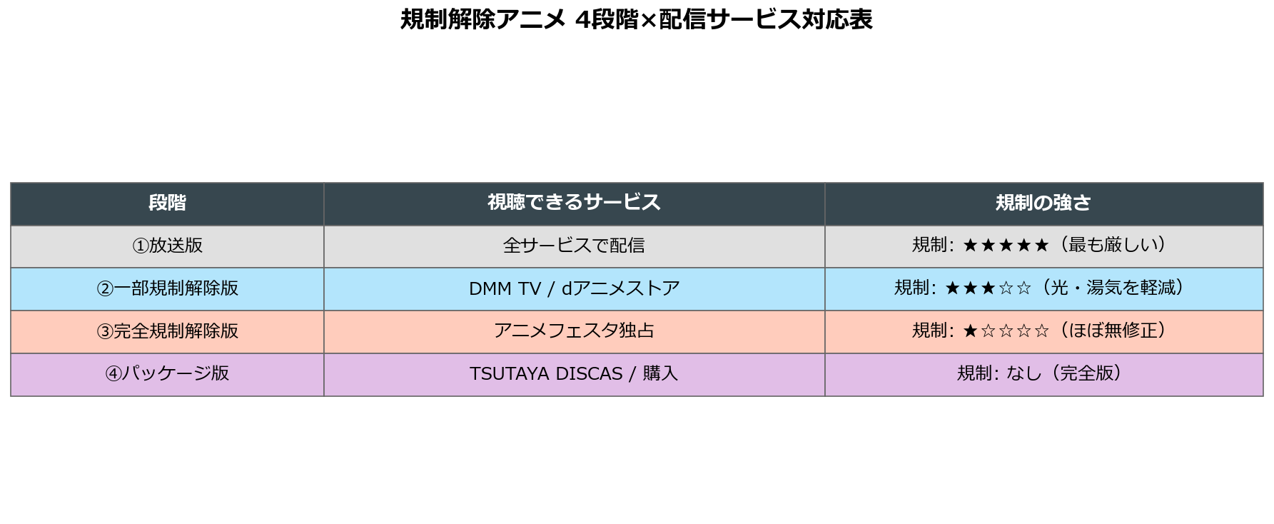 規制解除アニメ4段階×配信サービス対応表