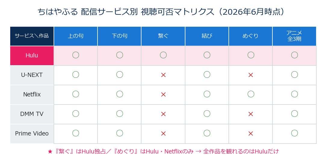 ちはやふる 配信サービス別 視聴可否マトリクス(Hulu・U-NEXT・Netflixなど)