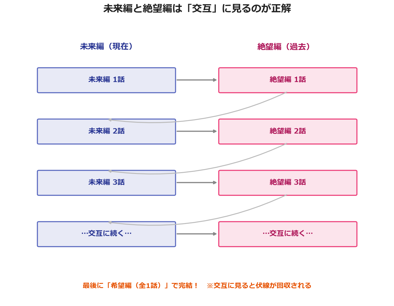 未来編と絶望編を交互に見る順番