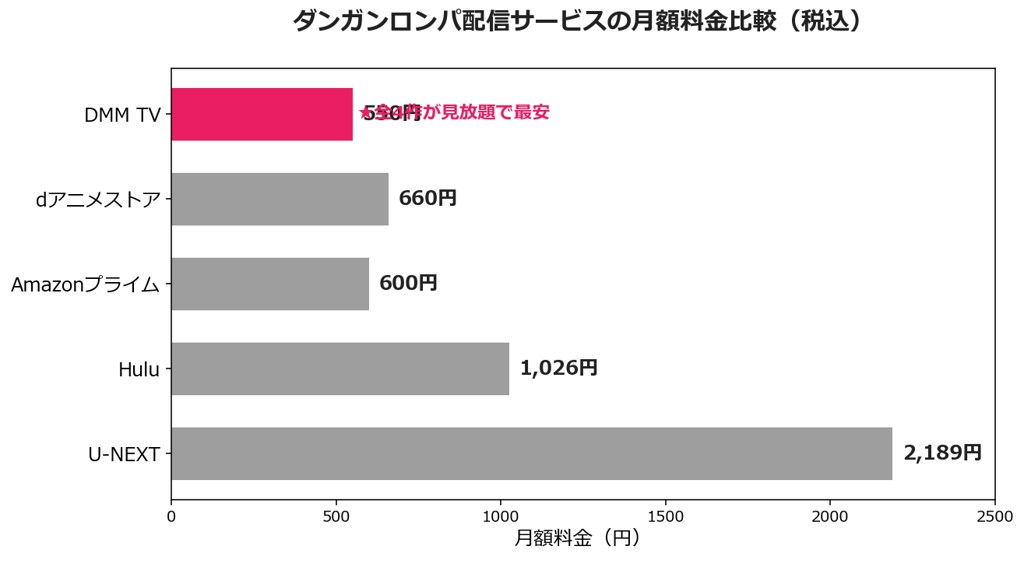 ダンガンロンパ配信サービスの月額料金比較