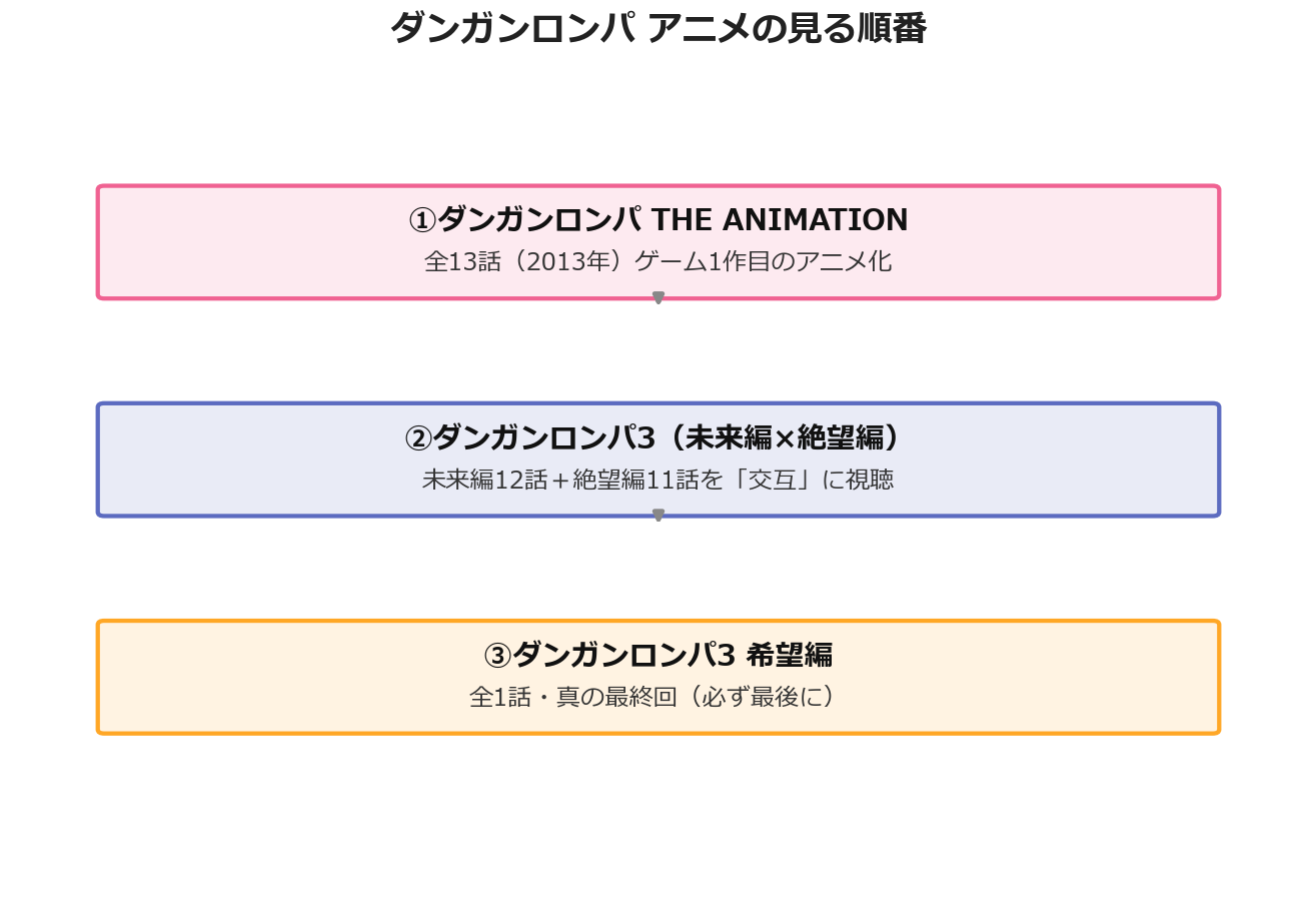 ダンガンロンパ アニメの見る順番フローチャート