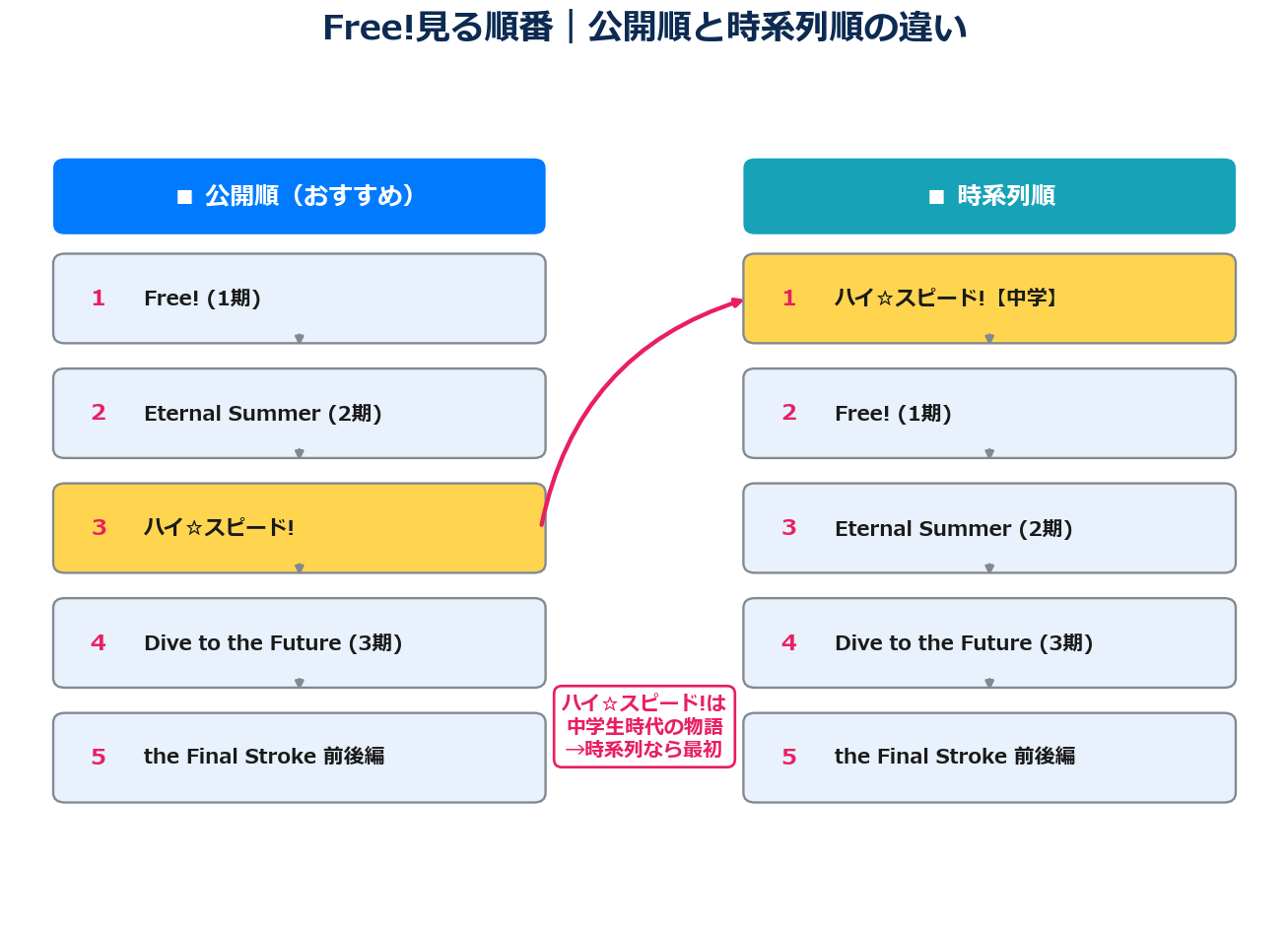 Free!見る順番 公開順と時系列順の違い