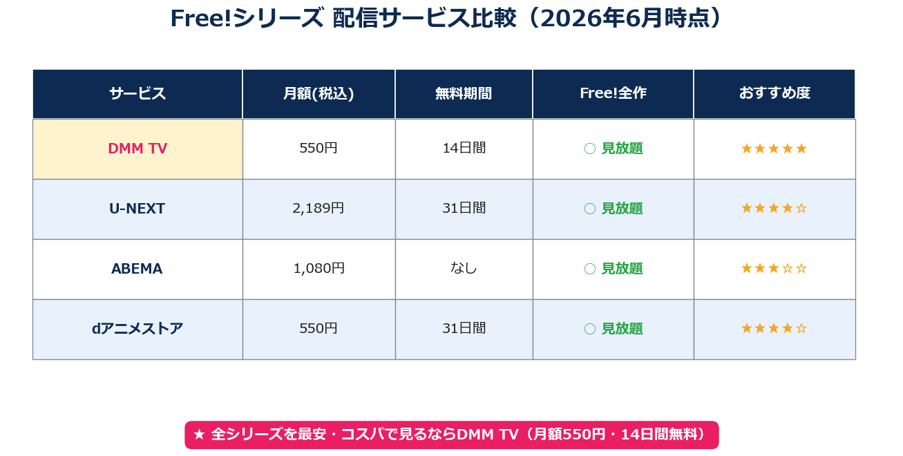 Free!配信サービス比較 DMM TV U-NEXT