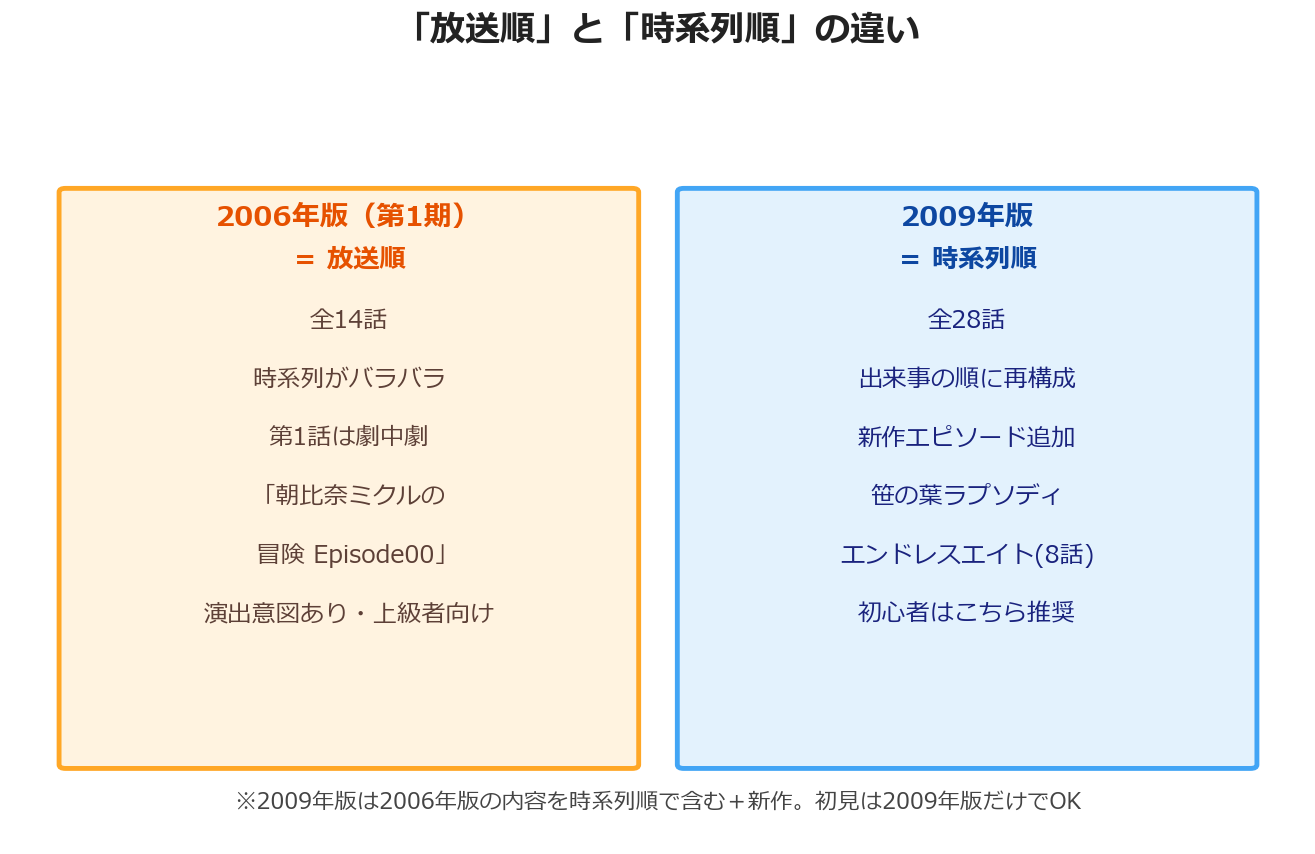涼宮ハルヒの憂鬱 放送順と時系列順の違い