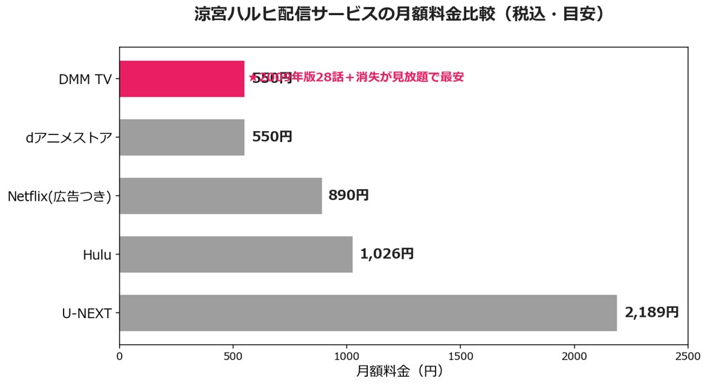 涼宮ハルヒ配信サービスの月額料金比較