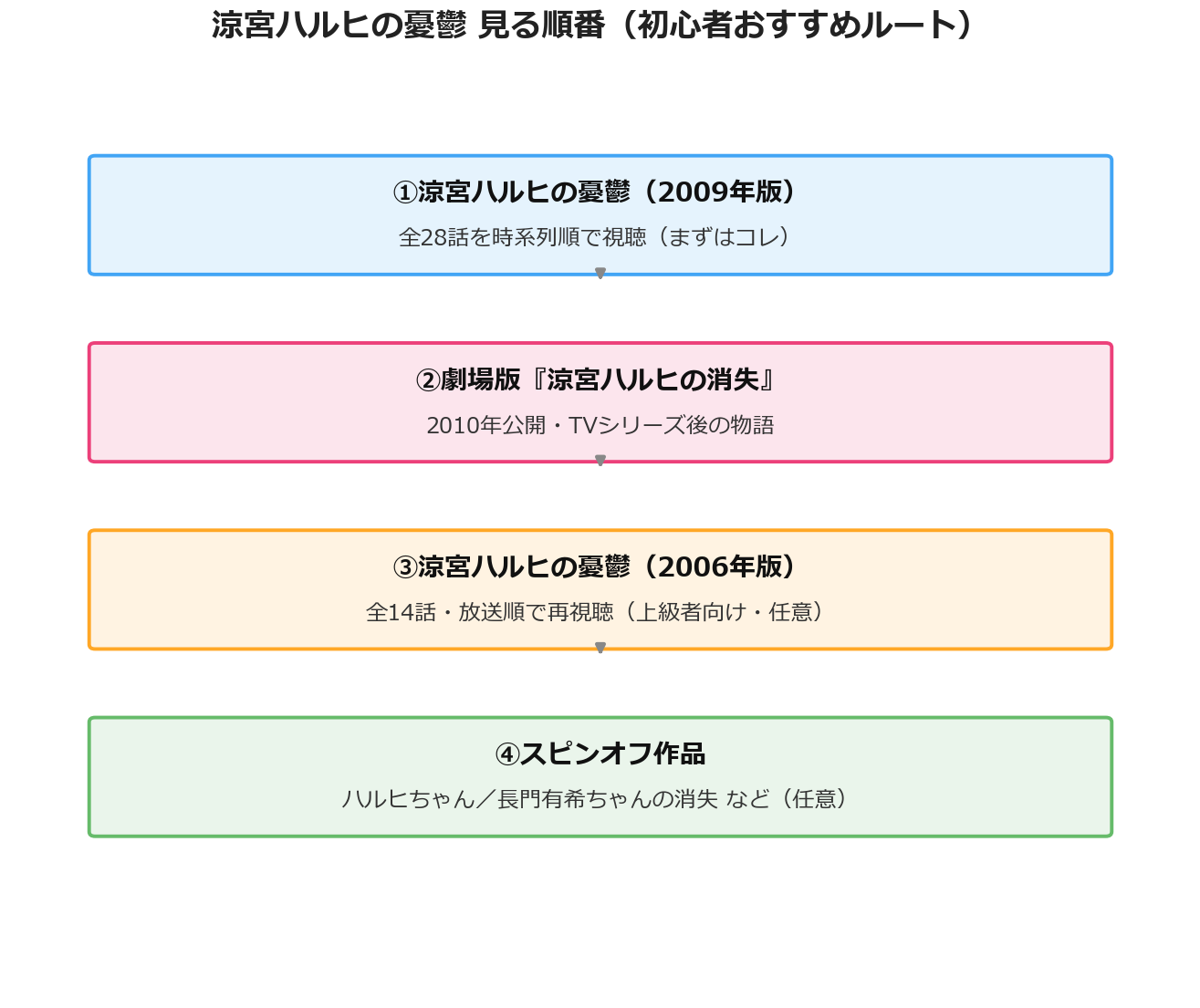 涼宮ハルヒの憂鬱 見る順番フローチャート