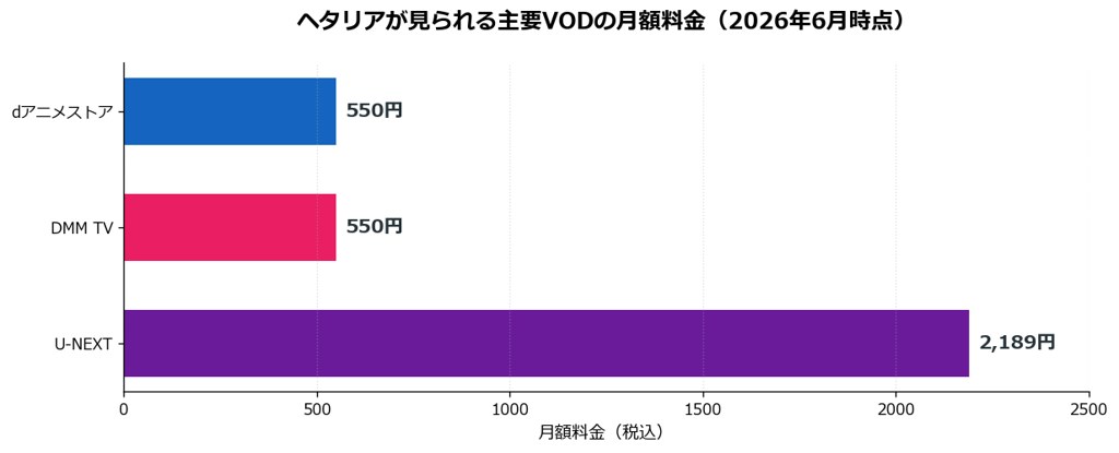ヘタリアが見られる主要VODの月額料金比較