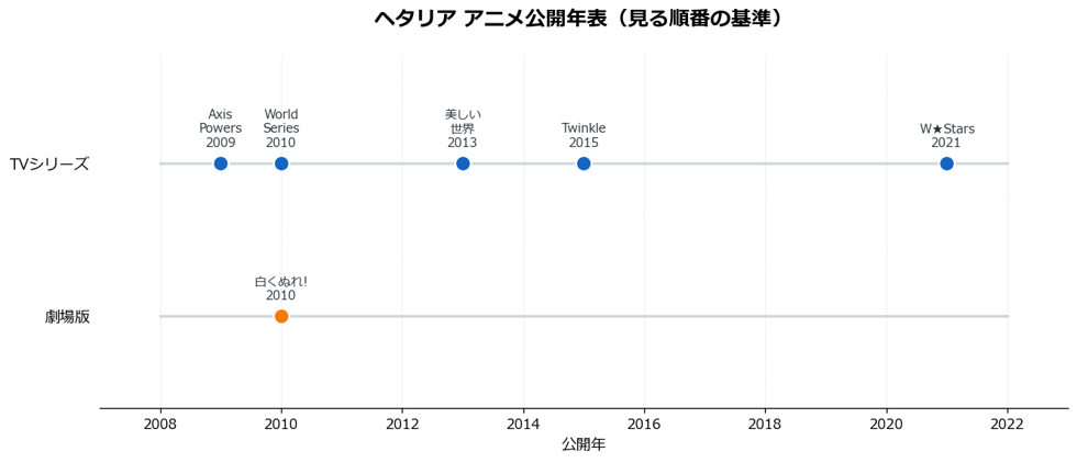 ヘタリア アニメ公開年表 見る順番の基準