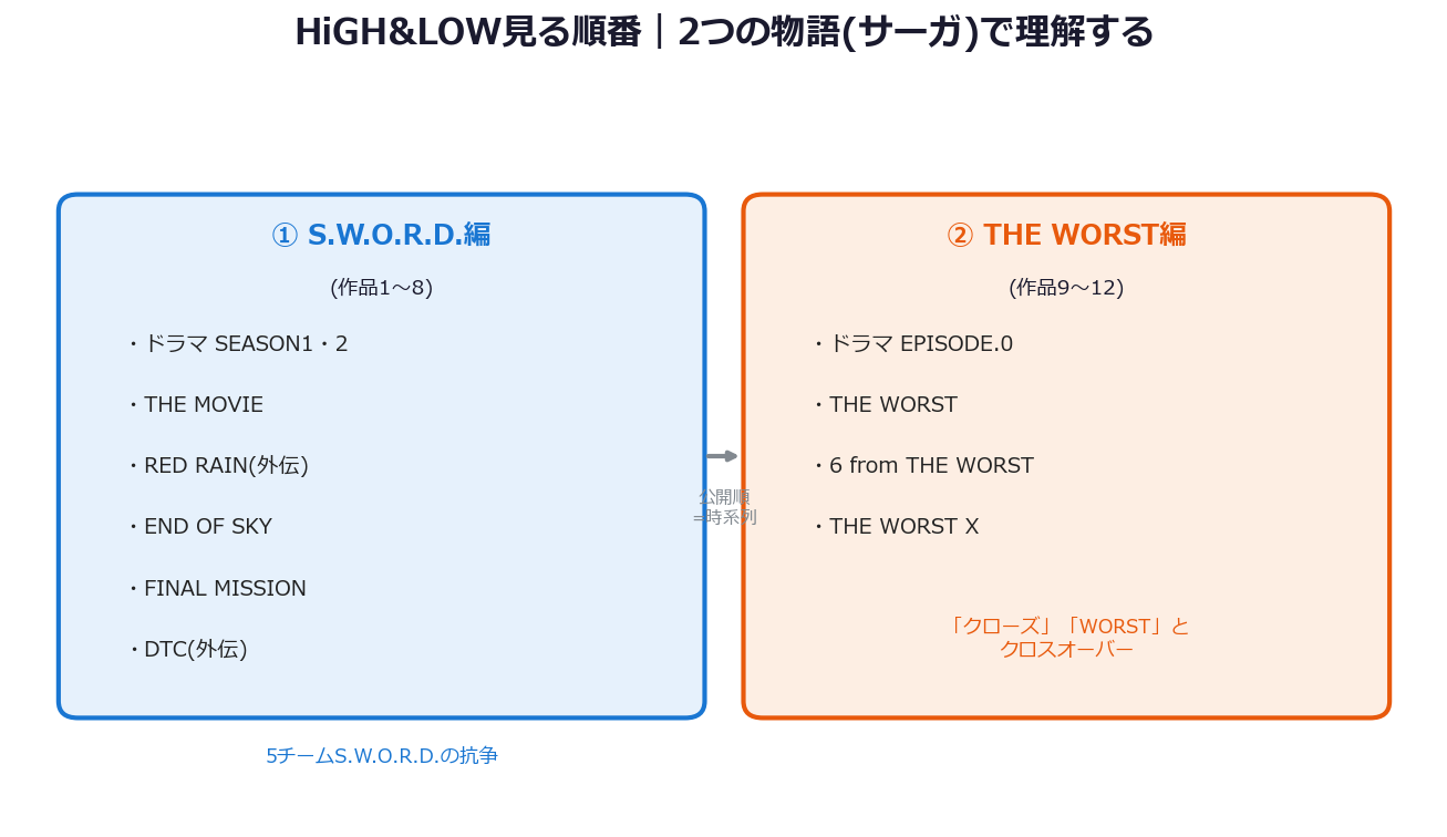 ハイアンドロー 2つのサーガ構成 S.W.O.R.D.編とWORST編