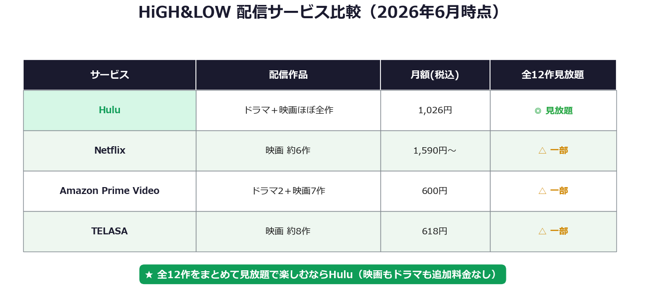 ハイアンドロー配信サービス比較 Hulu