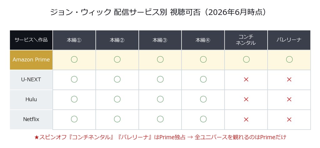 ジョン・ウィック 配信サービス別 視聴可否マトリクス（Prime独占のスピンオフを可視化）
